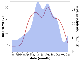 temperature and rainfall during the year in Bakurianis Andeziti