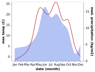 temperature and rainfall during the year in Java