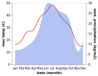 temperature and rainfall during the year in Tsinandali