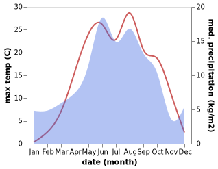 temperature and rainfall during the year in Vale