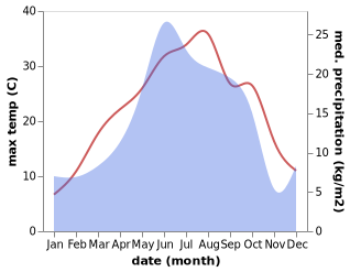 temperature and rainfall during the year in Zahesi