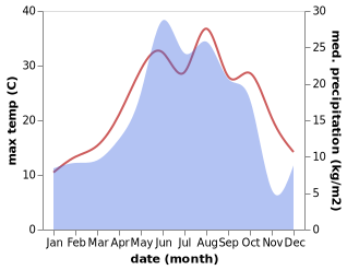 temperature and rainfall during the year in Khoni