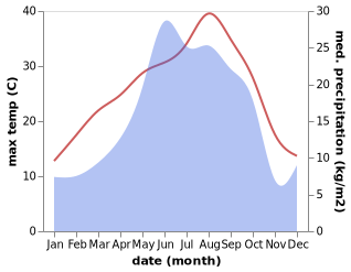 temperature and rainfall during the year in Kojori