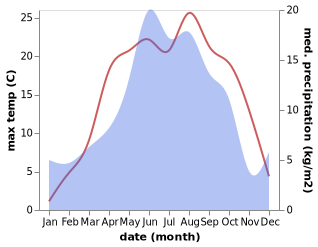 temperature and rainfall during the year in Tsalka