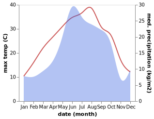 temperature and rainfall during the year in Akhalgori