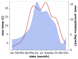 temperature and rainfall during the year in Qazbegi