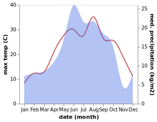 temperature and rainfall during the year in Ambrolauri