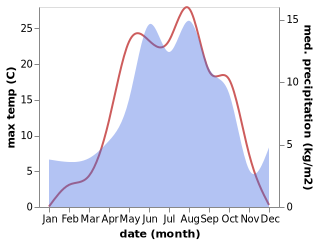 temperature and rainfall during the year in Lentekhi