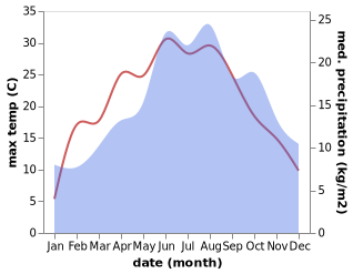 temperature and rainfall during the year in Abtsgmuend