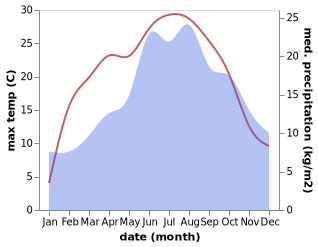 temperature and rainfall during the year in Achstetten