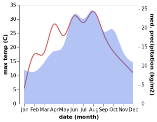 temperature and rainfall during the year in Adelberg