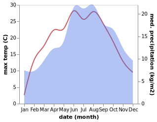 temperature and rainfall during the year in Albershausen