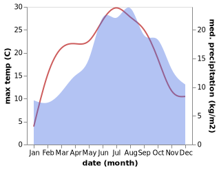 temperature and rainfall during the year in Allmannsweiler