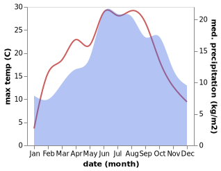 temperature and rainfall during the year in Alpirsbach