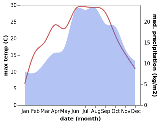 temperature and rainfall during the year in Althengstett