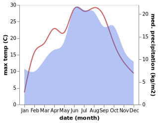 temperature and rainfall during the year in Bad Teinach-Zavelstein