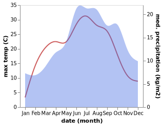 temperature and rainfall during the year in Beuron