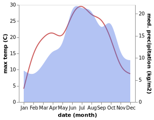 temperature and rainfall during the year in Blumberg