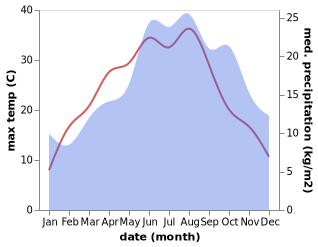 temperature and rainfall during the year in Dossenheim