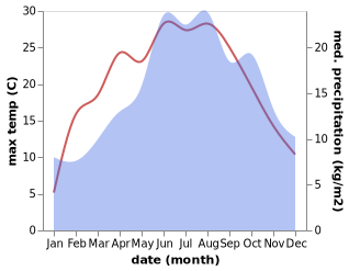 temperature and rainfall during the year in Wort