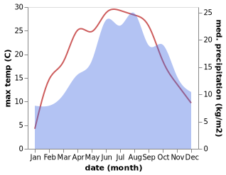 temperature and rainfall during the year in Abenberg