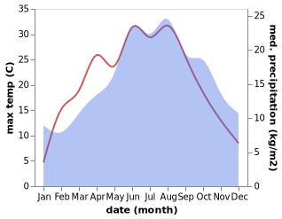 temperature and rainfall during the year in Ahorn