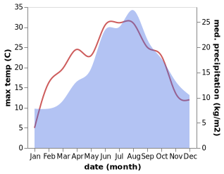 temperature and rainfall during the year in Albaching