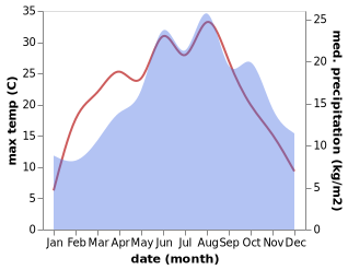 temperature and rainfall during the year in Albertshofen