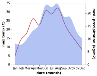 temperature and rainfall during the year in Alfeld