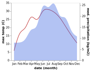 temperature and rainfall during the year in Allershausen