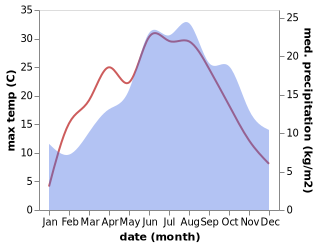 temperature and rainfall during the year in Altenkunstadt