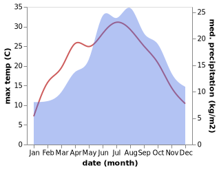 temperature and rainfall during the year in Altfraunhofen