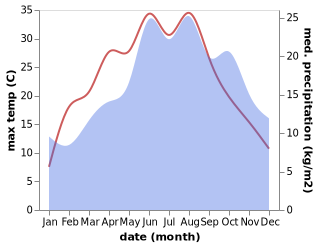 temperature and rainfall during the year in Aschaffenburg