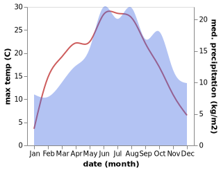 temperature and rainfall during the year in Bad Neustadt an der Saale