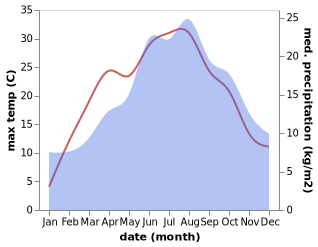 temperature and rainfall during the year in Bobing