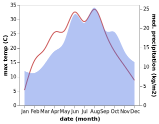 temperature and rainfall during the year in Eltmann