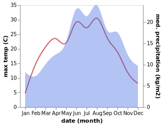 temperature and rainfall during the year in Feilitzsch