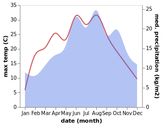 temperature and rainfall during the year in Frammersbach