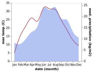 temperature and rainfall during the year in Freudenberg