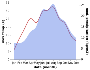 temperature and rainfall during the year in Grasbrunn