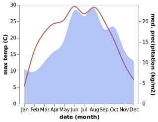 temperature and rainfall during the year in Willmars