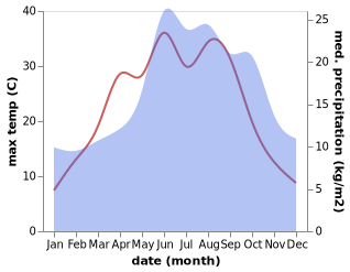 temperature and rainfall during the year in Ahrensfelde