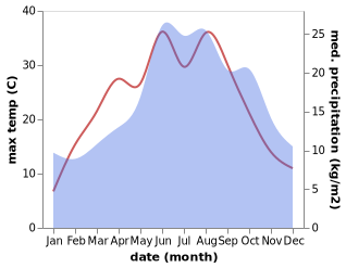 temperature and rainfall during the year in Altdobern