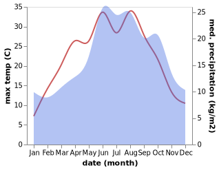 temperature and rainfall during the year in Am Mellensee