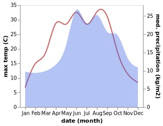 temperature and rainfall during the year in Angermunde