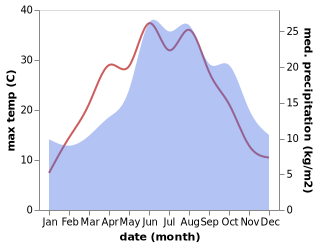 temperature and rainfall during the year in Beeskow