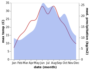 temperature and rainfall during the year in Belzig