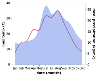 temperature and rainfall during the year in Breddin