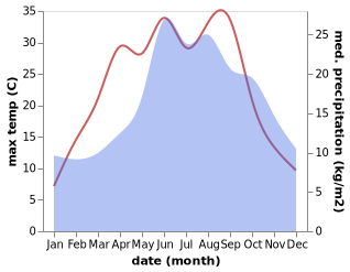 temperature and rainfall during the year in Brieskow-Finkenheerd