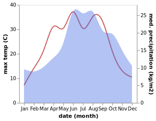 temperature and rainfall during the year in Eisenhüttenstadt